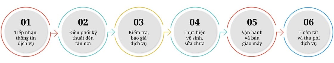 Thu Mua Máy Lạnh Cũ Bà Rịa Vũng Tàu Uy Tín Số 1 3 Quy trình thu mua máy lạnh cũ chuyên nghiệp tại Bà Rịa Vũng Tàu