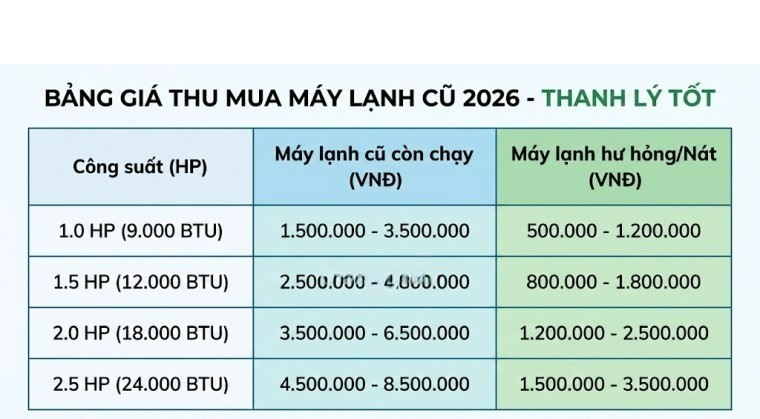 Giá Thu Mua Máy Lạnh Cũ Theo HP (1HP–5HP) Hôm Nay – Cập Nhật Mới Nhất 1 Giá thu mua máy lạnh 1HP - 5HP cũ